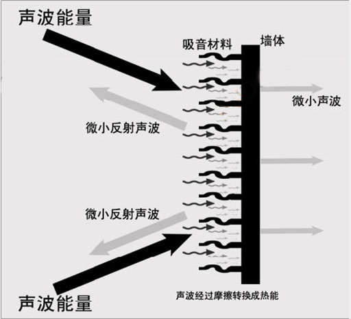 減弱室內的混響聲 縮短混響聲延續的時間